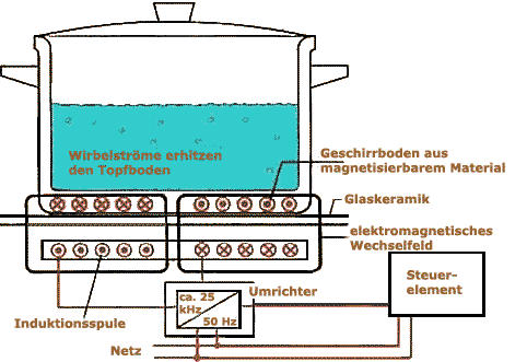 Funktionsprinzip Induktionskochfeld